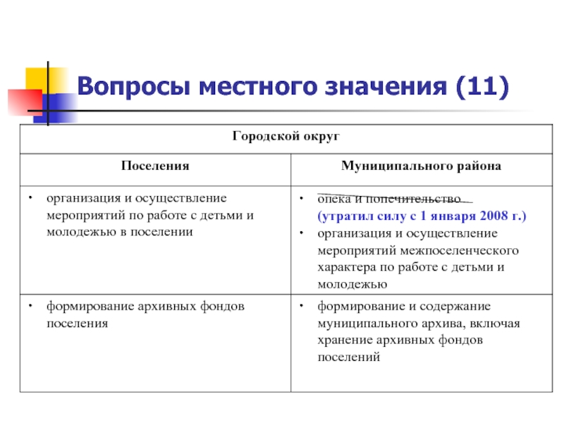 Характер вопросов. Вопросы местного значения. Вопросы местного значения поселения. Вопросы местного значения таблица. Вопросы местного значения городского округа.