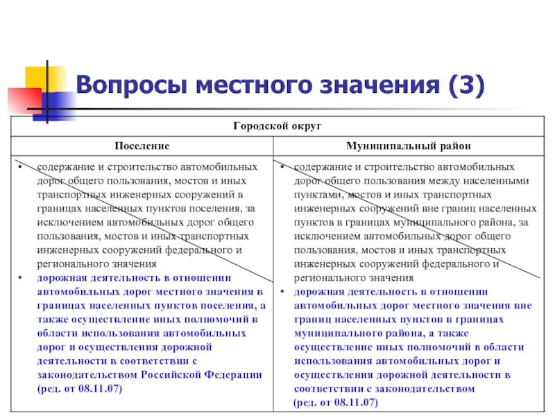 Вопросы муниципального значения. Вопросы местного значения. Вопросы местного значения муниципального района. Вопросы местного значения Москвы. Вопросы местного значения Санкт-Петербург.