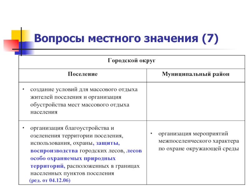 Что значит муниципальный. Вопросы местного значения муниципального округа. Вопросы местного значения муниципального района. Вопросы местного значения примеры. Вопросы местного значения городского поселения.