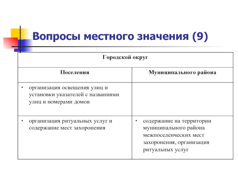 Вопросы местного значения. Вопросы местного значения примеры. Вопросы местного значения городского поселения. Вопросы местного значения городского округа. Схожие вопросы местного значения поселения и муниципального района..