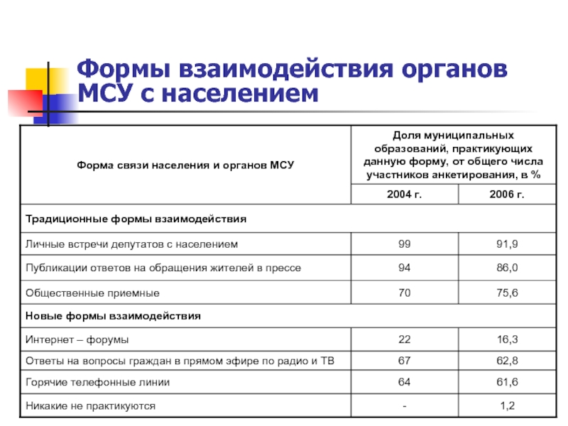 1 группа муниципальных образований. Взаимодействие органов местного самоуправления с населением. Формы взаимодействия органов местного самоуправления с населением. Формы работы с населением. Администрация и население взаимодействие.