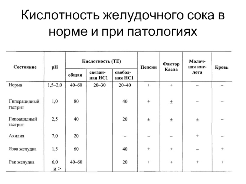 Кислотность желудка продукты. Общая кислотность желудочного сока и PH. PH 4 желудка ph4 кислотность. Таблица кислотности желудочного сока. Норма желудочного сока.