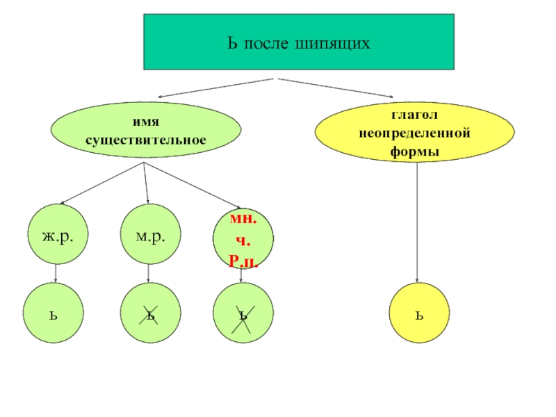 Мягкий знак после шипящих в неопределенной форме. С Ь после шипящих в глаголах и существительных. Мягкий знак вине определеной форме. Мягкий знак в неопределенной форме. Мякгкий знак на конце неопределенный формы глагола.