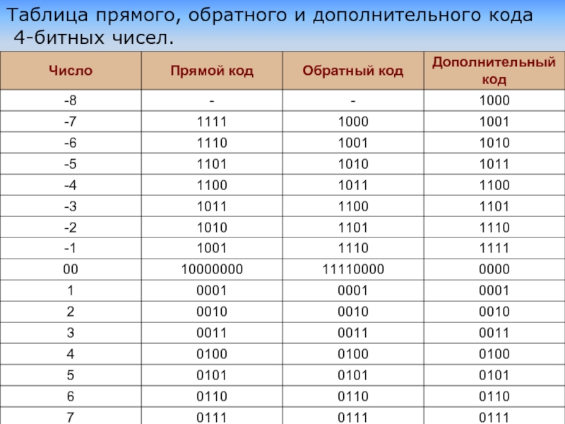 Обратный и дополнительный код