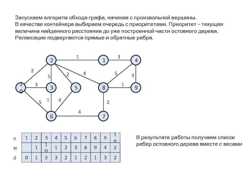Верны ли утверждения о графах выбери правильные. Алгоритм обхода графа в глубину. Алгоритма обхода вершин дерева. Алгоритм обхода дерево графа. Алгоритм обхода графа в глубину блок схема.