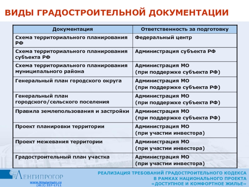 Отобразите на схеме систему современных источников градостроительного права