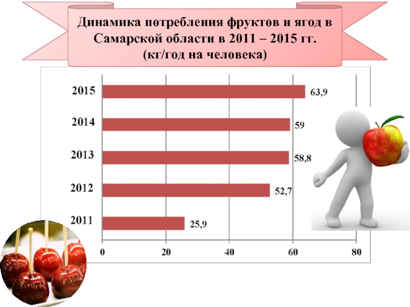 Потребление фруктов. Потребление ягод в мире. Среднее потребление карамели.