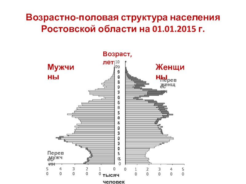 Половозрастная структура населения. Половозрастная структура населения Ростовской области. Половозрастная пирамида Ростовской области. Возрастно-половая структура населения Ростовской области. Возрастно-половая структура населения 2010 Ростовская область.