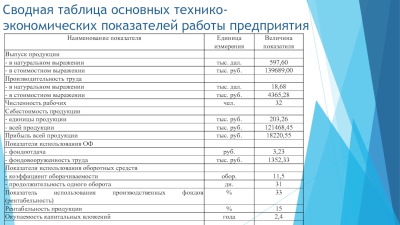 Экономические характеристики проекта