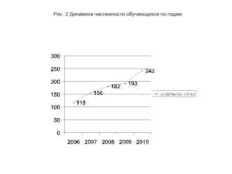 Рис. 2 Динамика численности обучающихся по годам