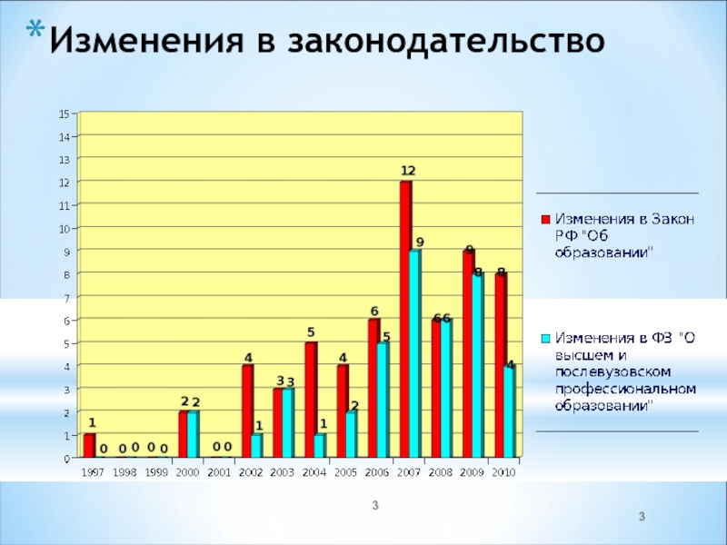 Изменения высоко. Изменения в законодательстве 1997.