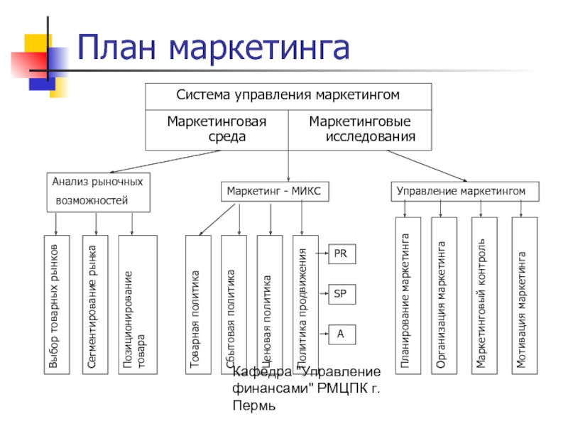 Система управления маркетинговой деятельностью. Система управления маркетингом организации. План маркетинга. Маркетинговая схема. Система маркетингового планирования.