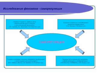 Исследование феномена - саморегуляция