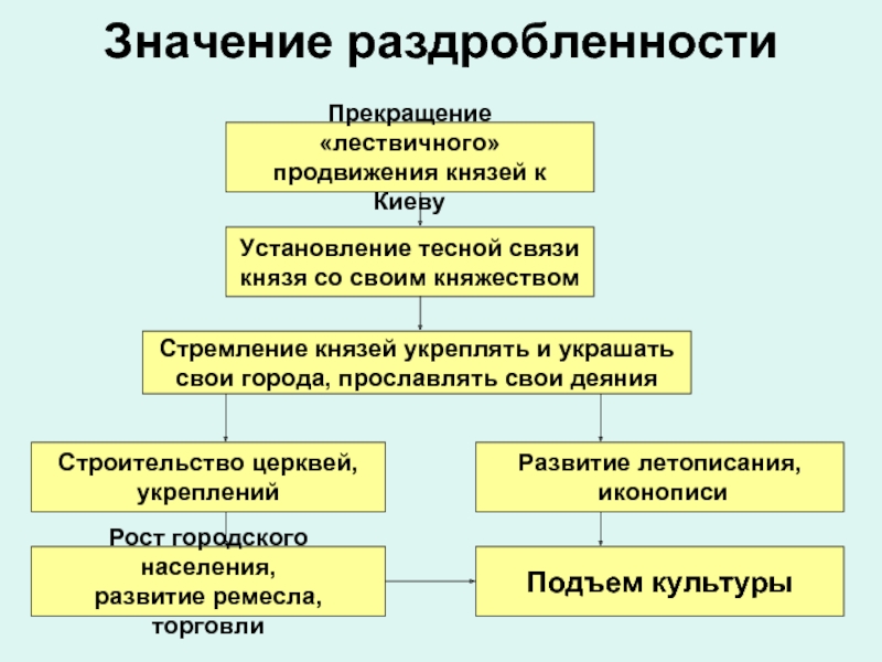 Система наследования власти. Лествичная система княжения. Лествичное право схема. Лествичная система наследования. Лествичное право на Руси.