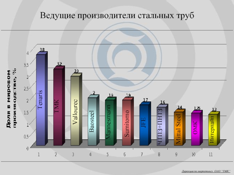 Ведущие производители. Крупнейшие мировые производители труб. ЧТПЗ или ТМК рынок труб диаграмма. Ведущие производители всех типов.