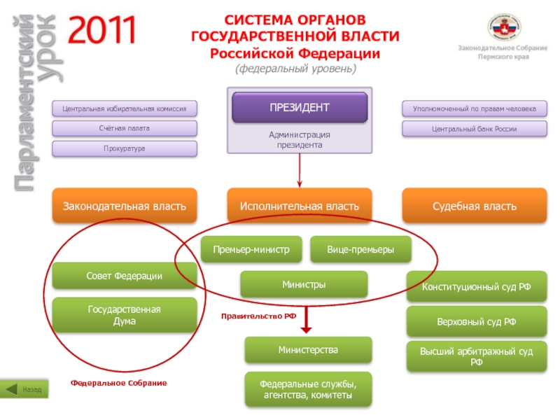 Уровни власти схема