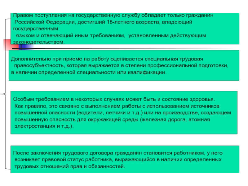 Вопросы поступление на государственную службу. Правом поступления на государственную службу обладают. Право на поступление на государственную службу. Правовой статус граждан в трудовом праве. Право поступать на государственную службу.