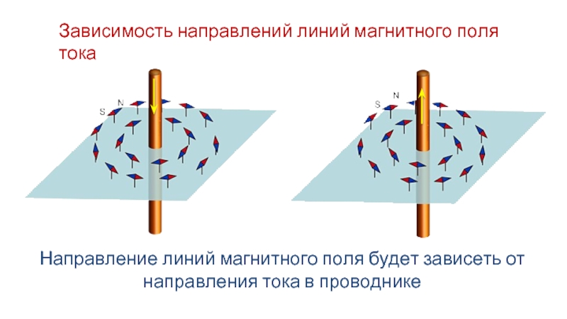 Зависимость направлений линий магнитного поля тока Направление линий магнитного поля будет зависеть