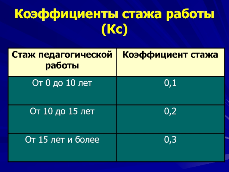 Коэффициент 20. Коэффициент стажа работы. Коэффициент за стаж педагогической работы. Стаж пед работы %. Коэффициент за стаж работы.