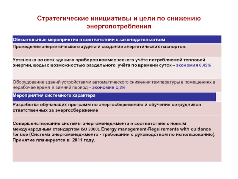 Обязательные мероприятия. Стратегические инициативы. Стратегические инициативы примеры. Мероприятия по снижению электропотребления. Цель инициативы.