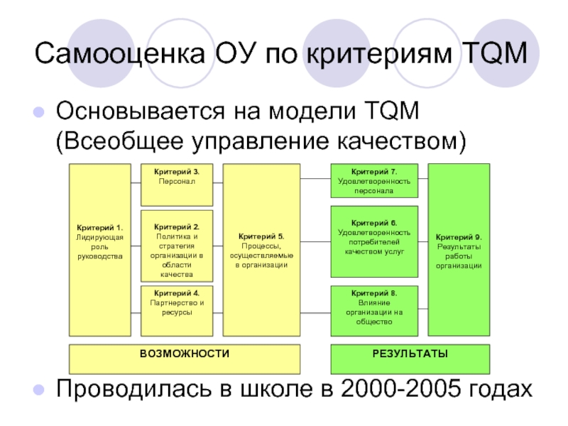 Процессы tqm. Модель TQM. Модель всеобщего управления качеством. Принципы TQM. Критерии качества управления.