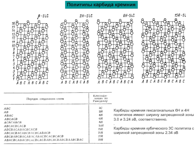 Карбид кремния формула. Карбид кремния строение решетки. Политип 4h карбида кремния. Структура карбида кремния. Кристаллическая структура карбида кремния.