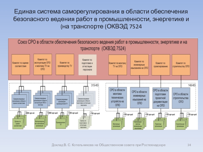 Единая система. Система саморегулирования. Единая система безопасности. Экспертные учреждения в отрасли транспорта.