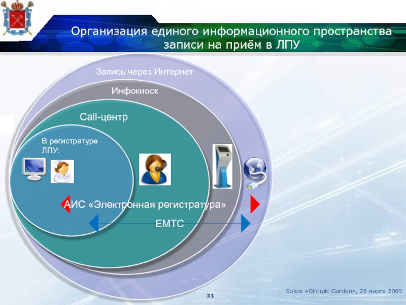 Единый информационный центр москвы. Единое информационное пространство предприятия. Единое информационное пространство здравоохранения. Регистратура в ЛПУ. Медицинские информационные системы.