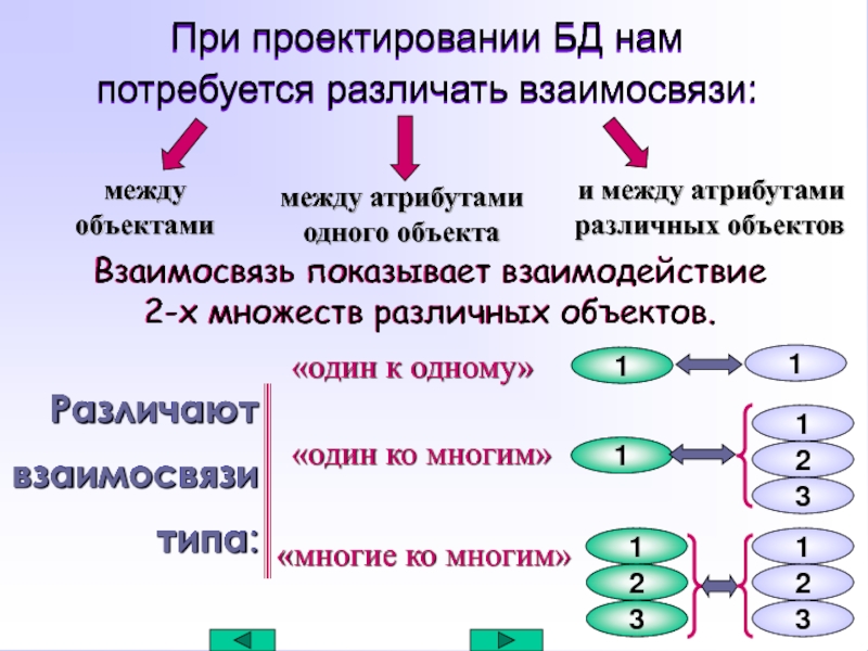 3 определение взаимоотношений. Взаимосвязь. Взаимосвязь между объектами. Взаимосвязь между атрибутами. Типы связей между объектами.