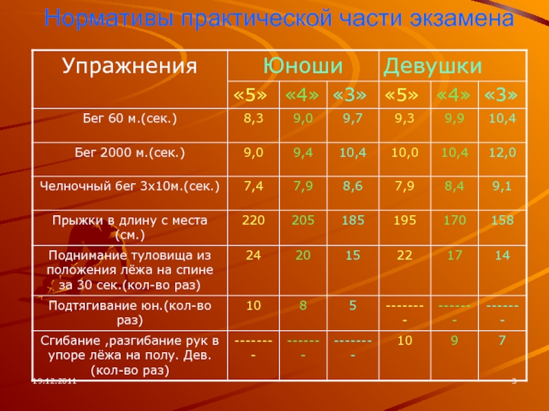 Ведомость уровня физической подготовки кандидата 60м 1000м подтягивание 4 класс образец