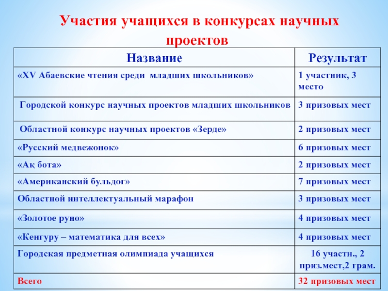 Научные проекты презентация