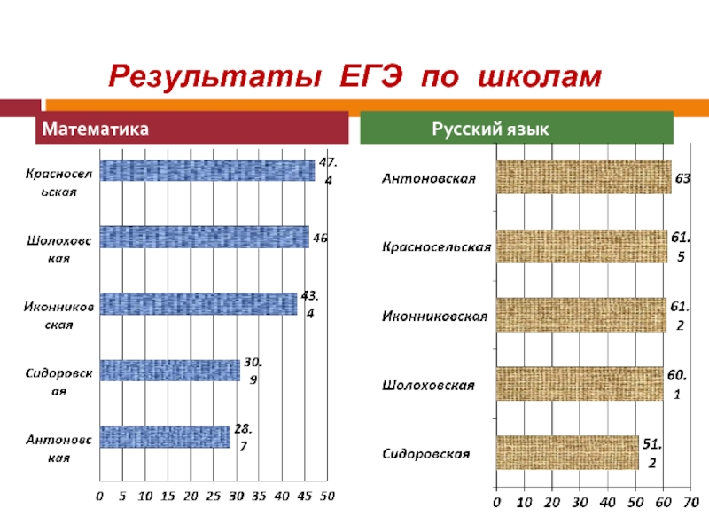 Результаты егэ 3. Результативность ЕГЭ. Результаты ЕГЭ по школе. Результаты ЕГЭ по школам Петрозаводска. Рейтинг школ.