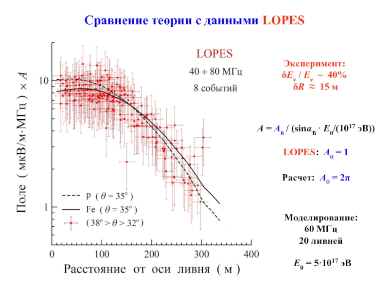 Сравнение теории с данными LOPES Эксперимент: δEν / Eν ~ 40%