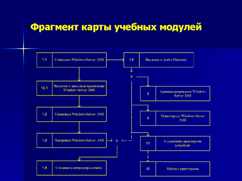 Укажите 3 базовых образовательных модуля. Методическая карта.