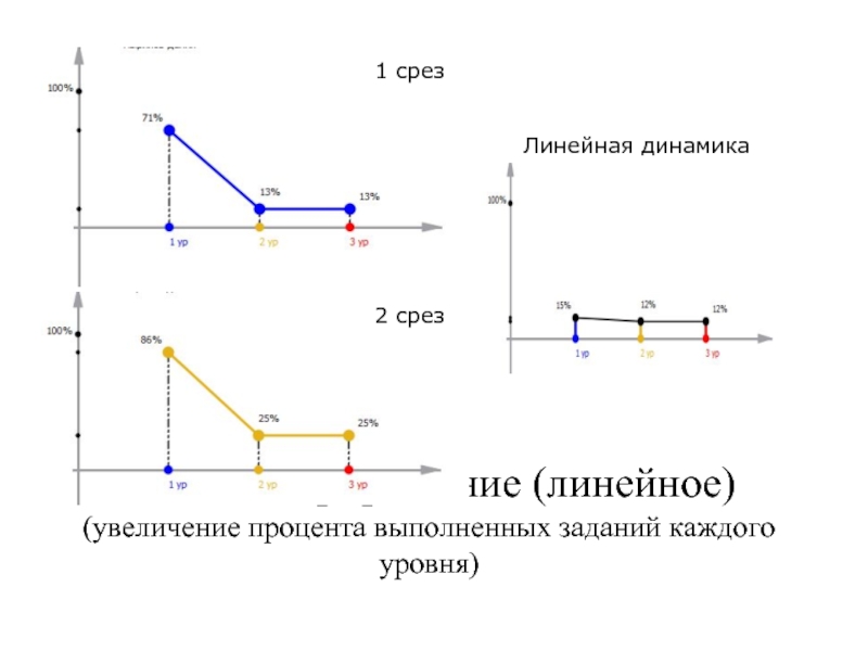 Линейно увеличивается