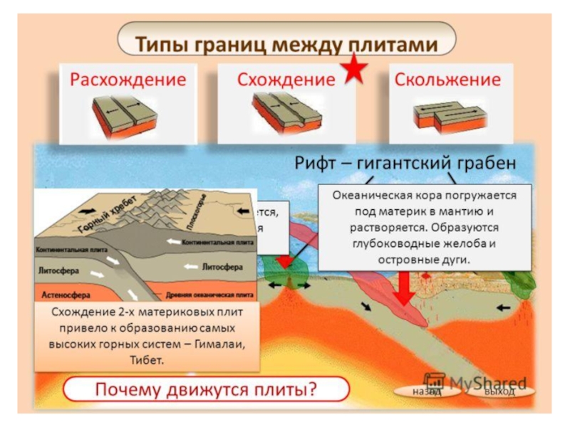 На рисунке показаны процессы происходящие на границе двух литосферных плит