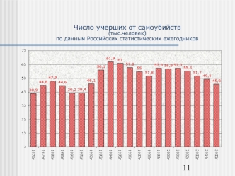 Число умерших от самоубийств (тыс.человек)по данным Российских статистических ежегодников