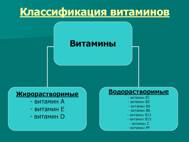 Классификация витаминов. Классификация витамино. Классификация витаминов схема. Современная классификация витаминов.