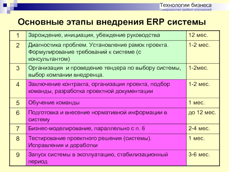 Этапы внедрения нового. Этапы внедрения ERP. Этапы внедрения ERP системы. План внедрения ERP. Этапы проекта внедрения 1с.