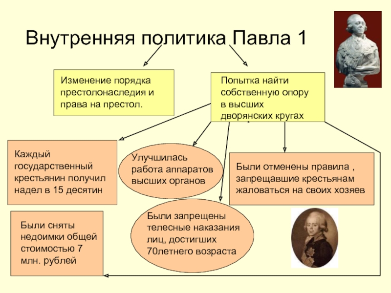 Проект павел 1 русский император причины и результаты последнего дворцового переворота