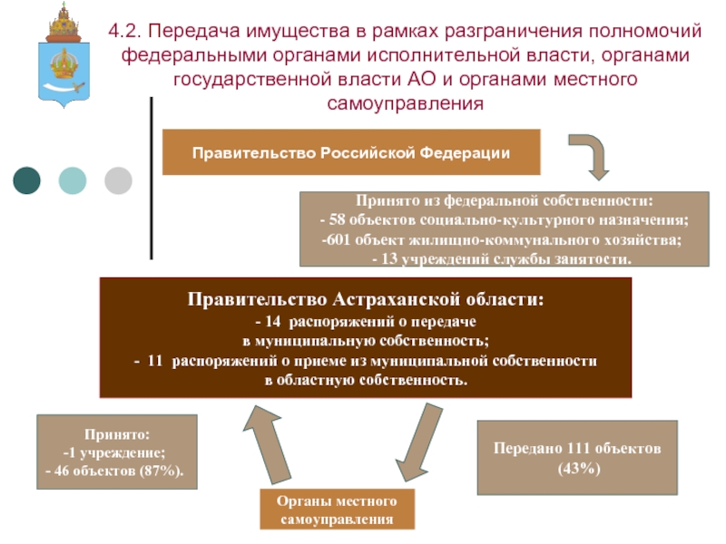 Управление региональным имуществом. Передача муниципальной собственности. О передаче имущества в федеральную собственность. Объекты Федеральной собственности.