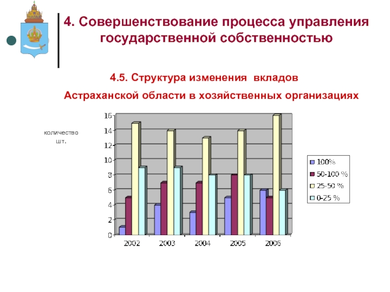 Управление имуществом свердловской области. Индексы качества гос.управления Астраханской области.