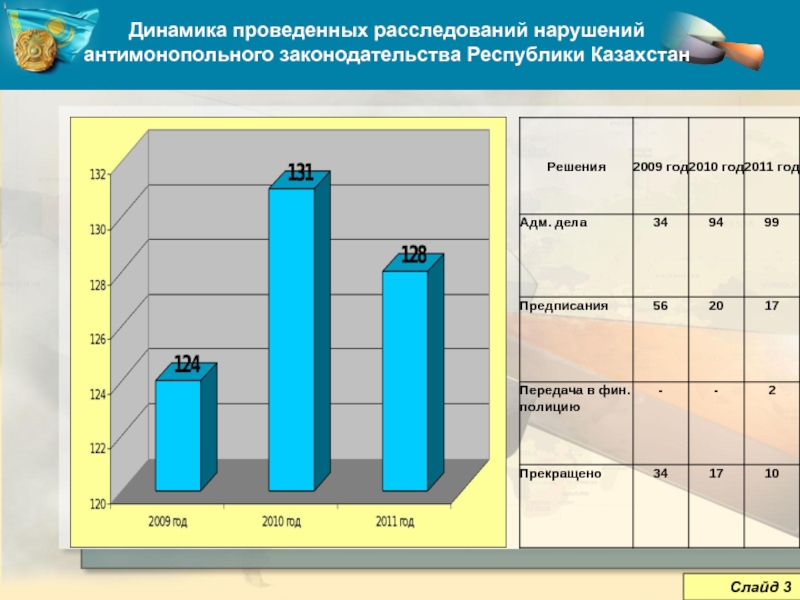 Статистика нарушений антимонопольного законодательства.