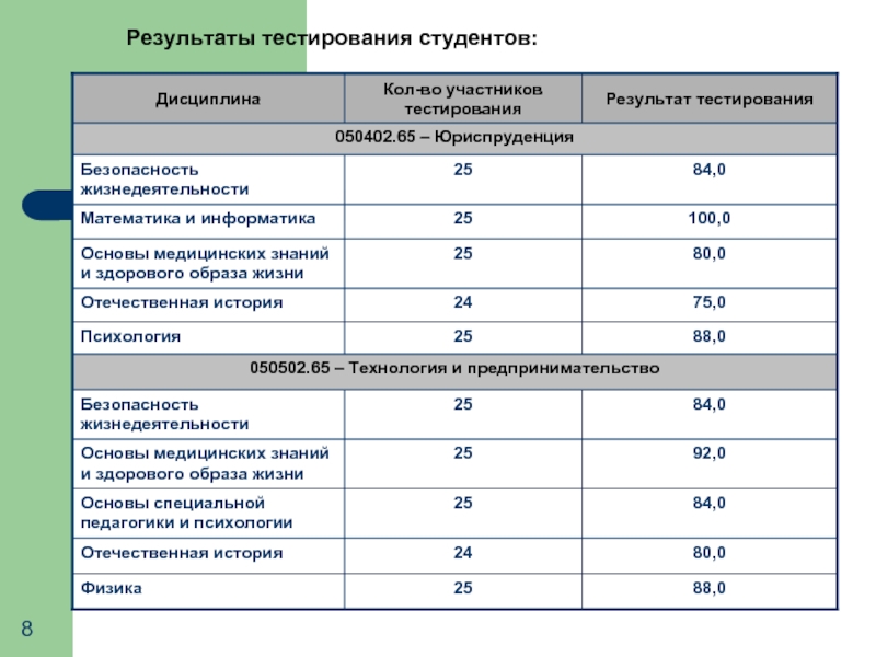 Участники теста. Результаты тестирования. Презентация Результаты тестирования студентов. Тест для первокурсников. Итоги теста.