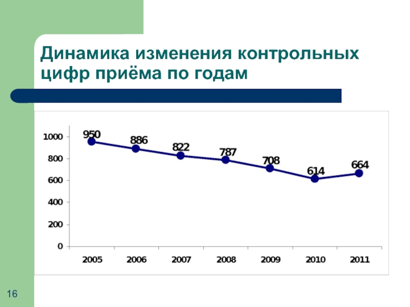 Изменение контрольных работ