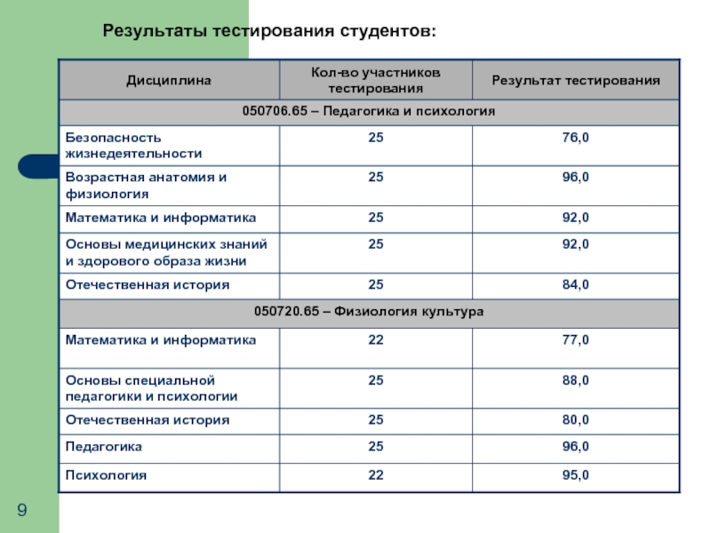 Тест кот результаты. Тест по педагогике и психологии. Участники теста.