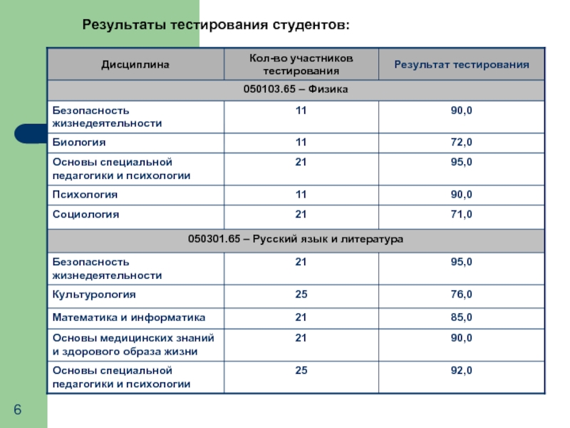 Участники теста. Результаты тестирования. Результаты тестирования студентов образец. ЭКЮВ Результаты теста Результаты. Автоматическая оценка доверия к результатам тестирования.