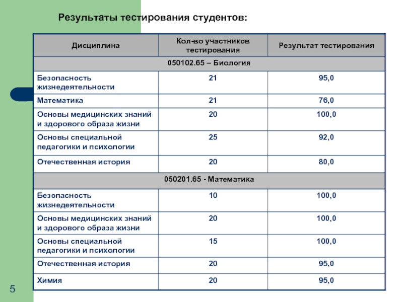 Участники тестирования. Результат тестирования по биологии. Результаты тестирования студентов образец. Итог теста по биологии. Rmmk05 Результаты тестирования.