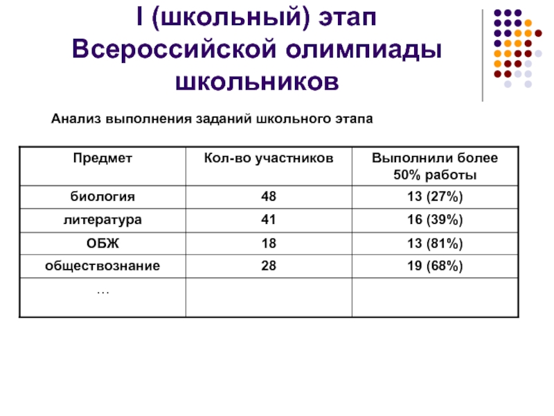 Школьник анализ. Анализ ВСОШ школьный этап по предметам. Время выполнения заданий школьного этапа.