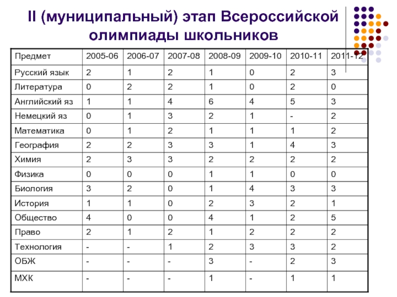 Русский язык муниципальный этап 3 класс. Предметы 2005.